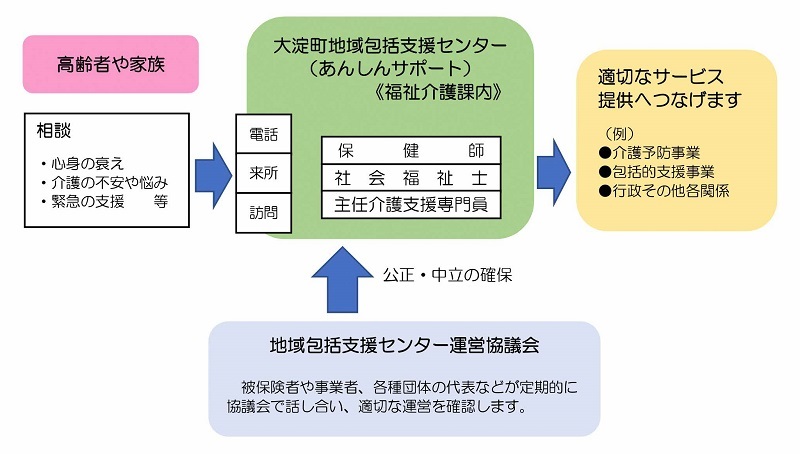 包括支援センター概要