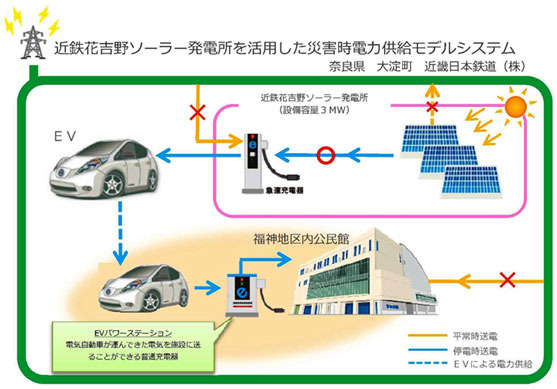 災害時電力供給モデルシステムのしくみのイメージ図